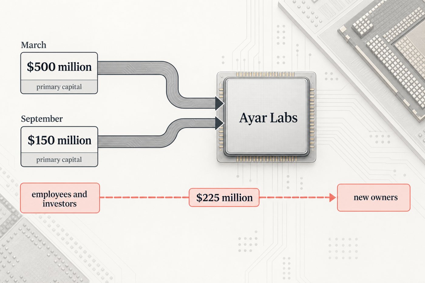 Ayar Labs-এর $৫০০ মিলিয়ন ও $১৫০ মিলিয়ন primary capital এবং আলাদা $২২৫ মিলিয়নের শেয়ার হস্তান্তর