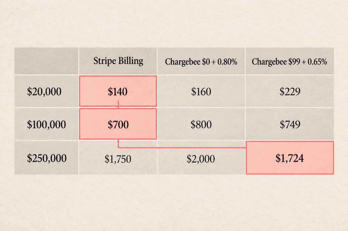 Skilyrtur kostnaður Stripe Billing og tveggja leiða Chargebee við þrjú mismunandi mánaðarleg reikningsmög.