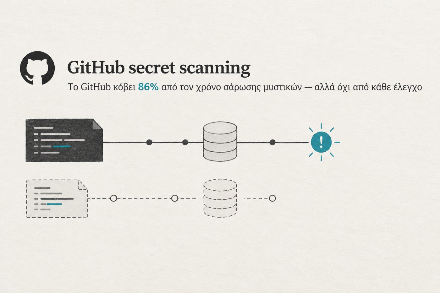 Οι ειδοποιήσεις GitHub Secret Protection είναι ήδη διαθέσιμες, ενώ ο έλεγχος με AI πριν από το push παραμένει σε ιδιωτική προεπισκόπηση.