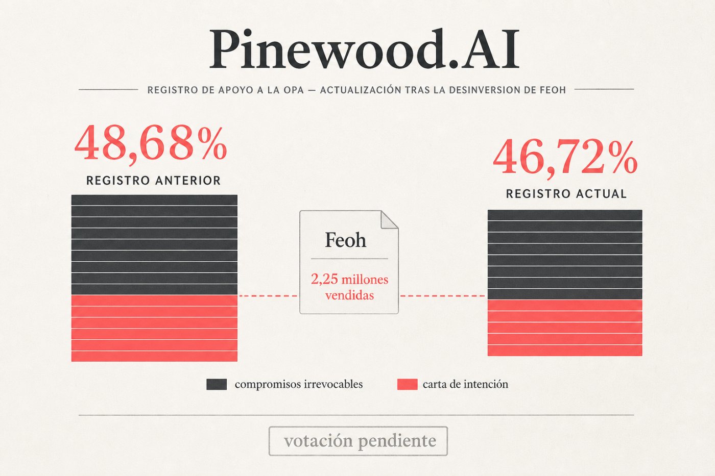 Actualización del respaldo a la compra de Pinewood.AI del 48,68% inicial al 46,72% del capital.