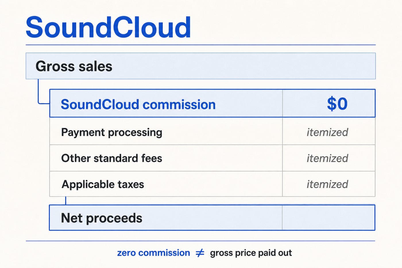 SoundCloud direct-sale proceeds separate zero platform commission from fees, taxes and the artist’s resulting net revenue.