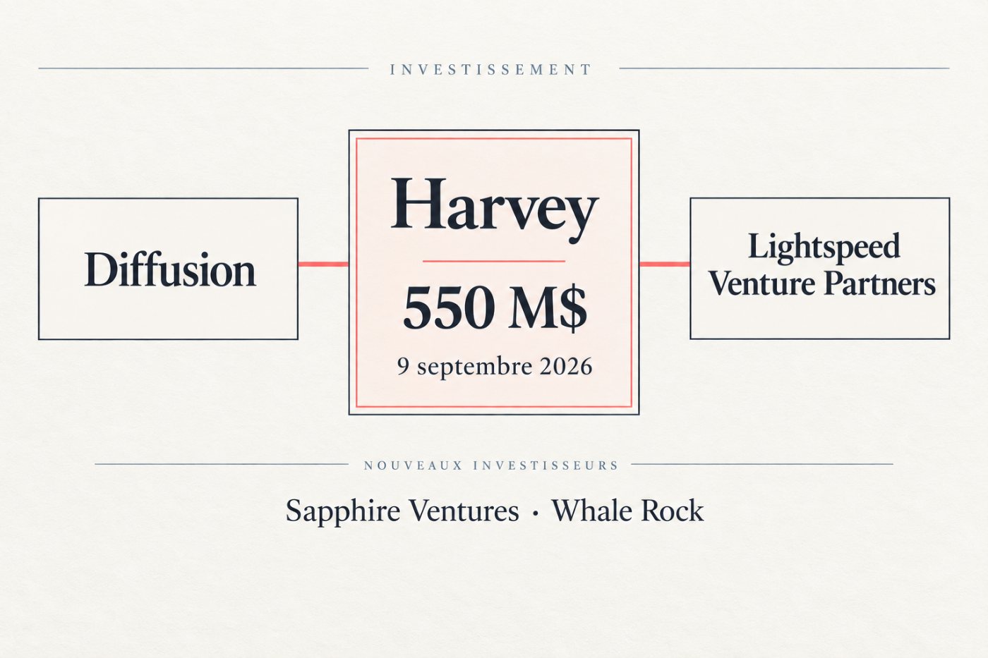 Tour de financement de 550 millions de dollars de Harvey codirigé par Diffusion et Lightspeed Venture Partners.