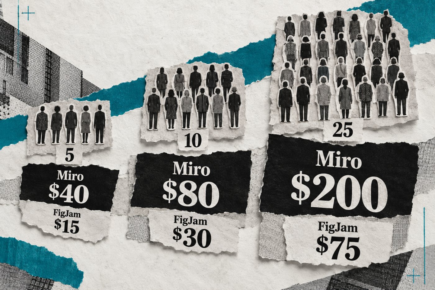 Miro Starter and FigJam Collab costs compared for teams of five, ten, and twenty-five editors.