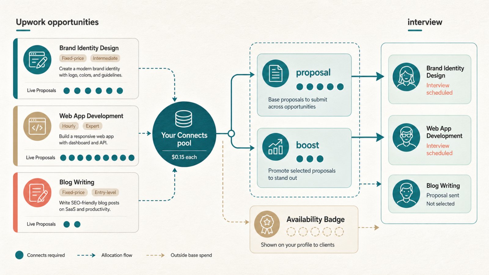 Upwork Connects Cost in the US: Budget for Proposals, Boosts and the Availability Badge