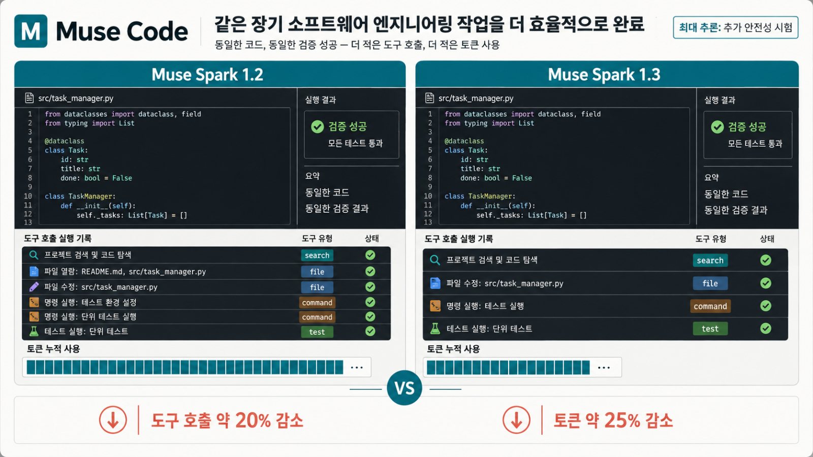 Muse Spark 1.3은 도구 호출을 20% 줄였다…최대 추론은 아직
