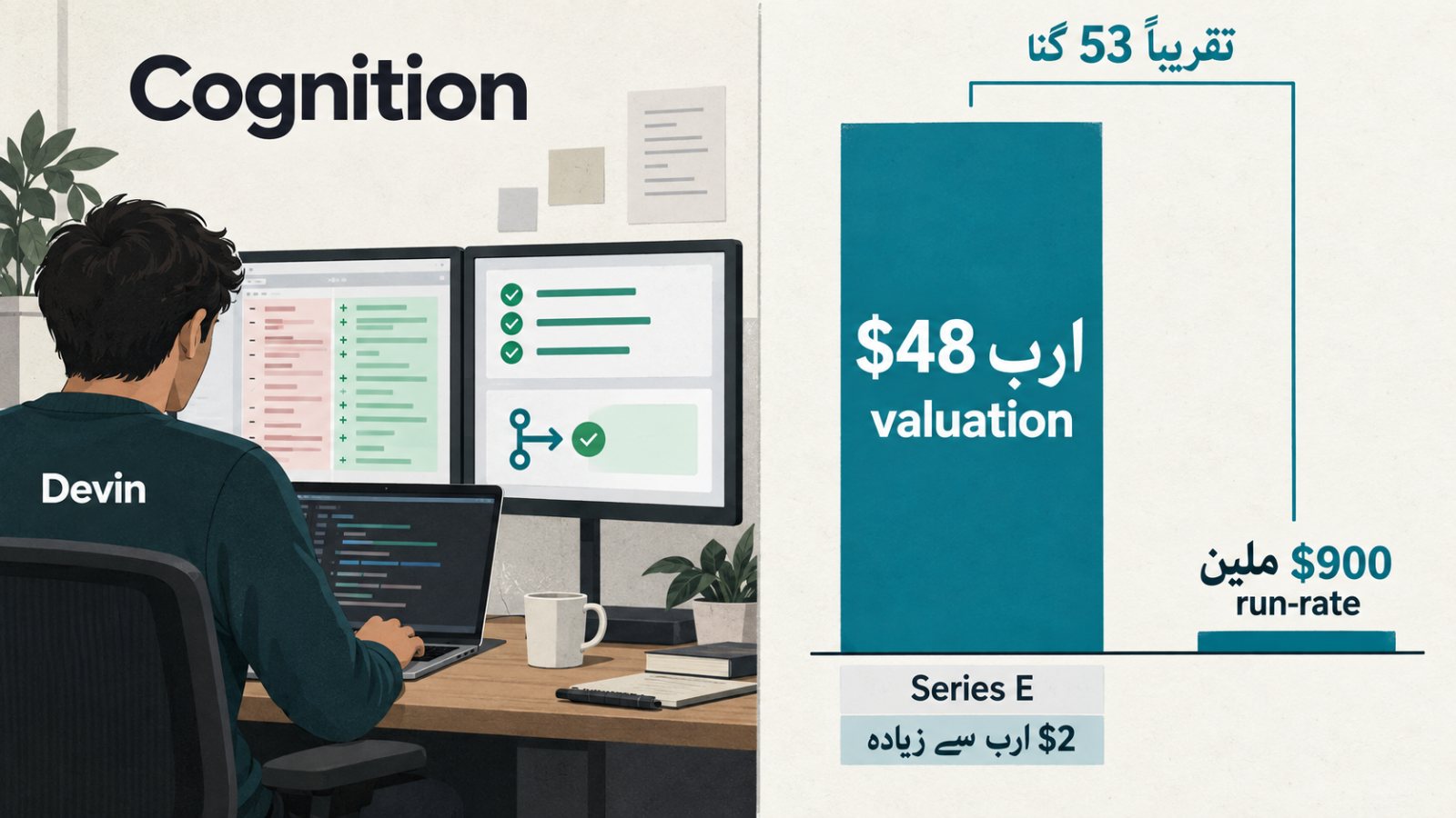 Cognition کی قدر $48 ارب، موجودہ run-rate سے تقریباً 53 گنا