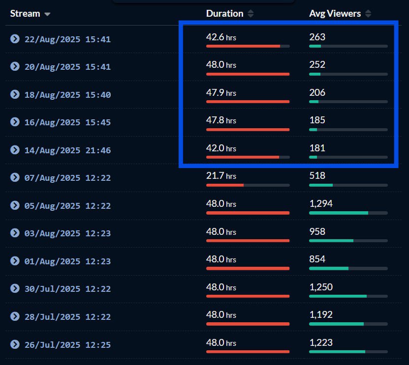 Heatwave on Twitch: Platform Cracks Down on Bots, Shaking Up Streamer Viewership