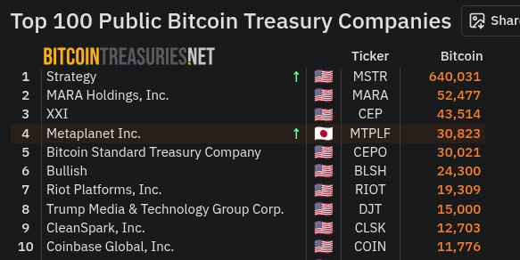 Metaplanet Climbs to Fourth Largest Corporate Bitcoin Holder After $600M Purchase