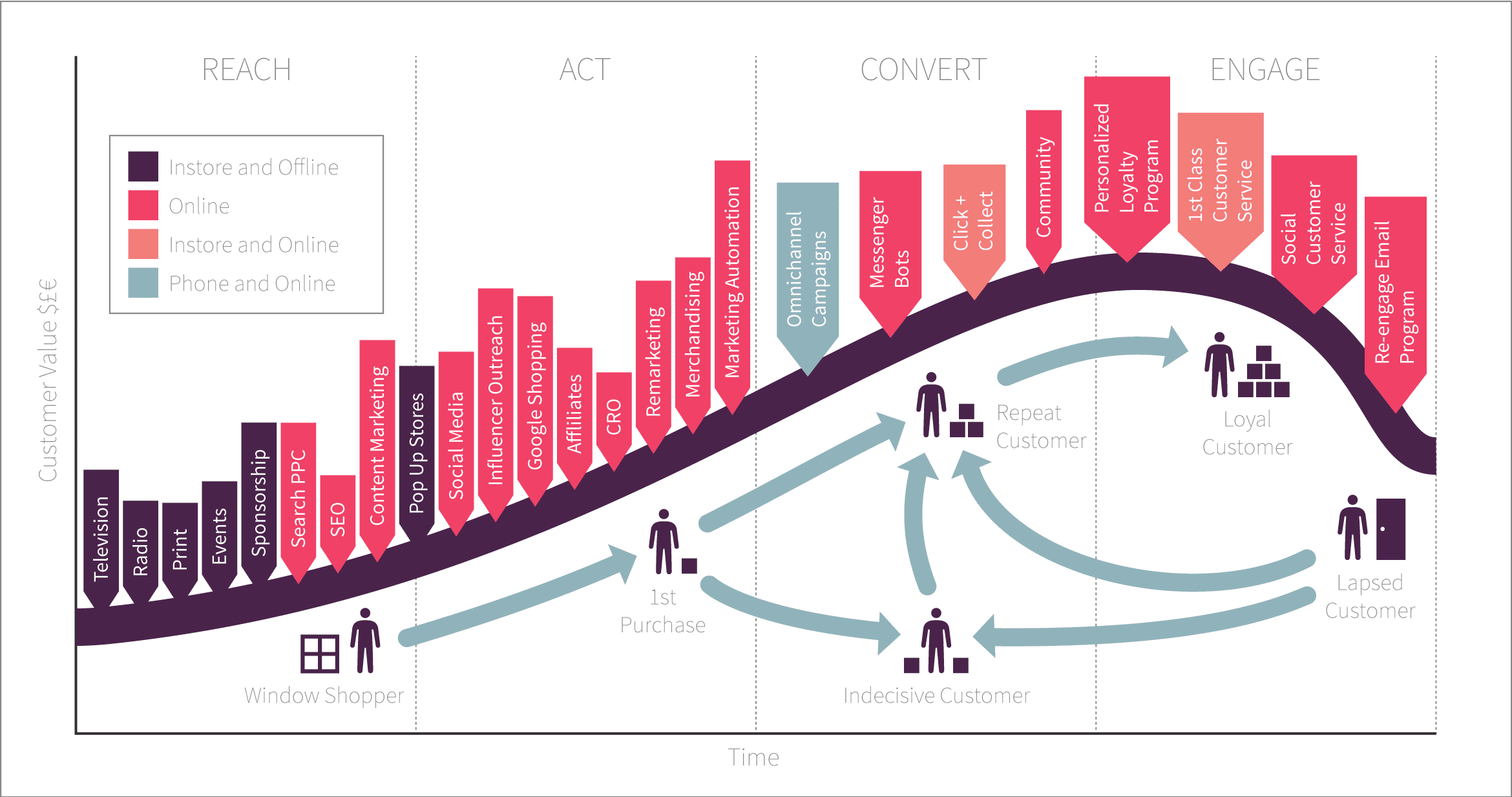 Lifecycle Marketing: How to Engage Customers Throughout the Funnel