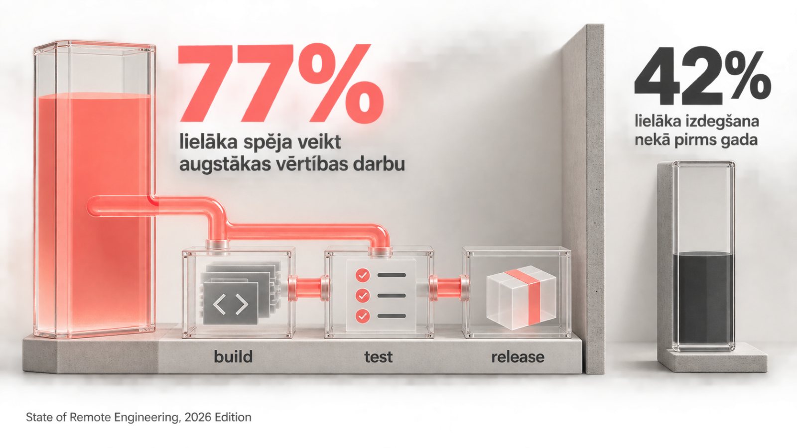 MI palielina programmētāju jaudu, bet 42% izjūt lielāku izdegšanu