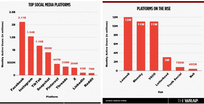 Facebook Isn’t Just for Grandpas: The Social Network Still Rules, Despite TikTok’s Rise