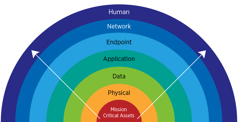 A Layered Approach to Cybersecurity, Fortifies Enterprise Infrastructure
