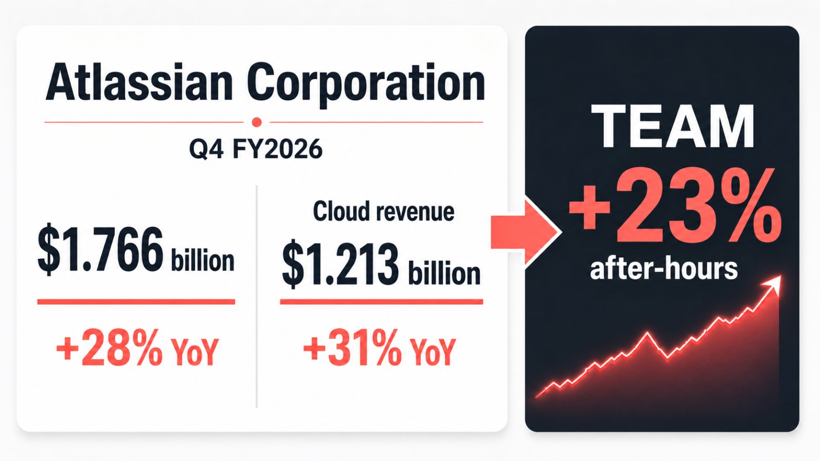Atlassian की तिमाही आय 28% बढ़ी, शेयर ने 23% छलाँग लगाई