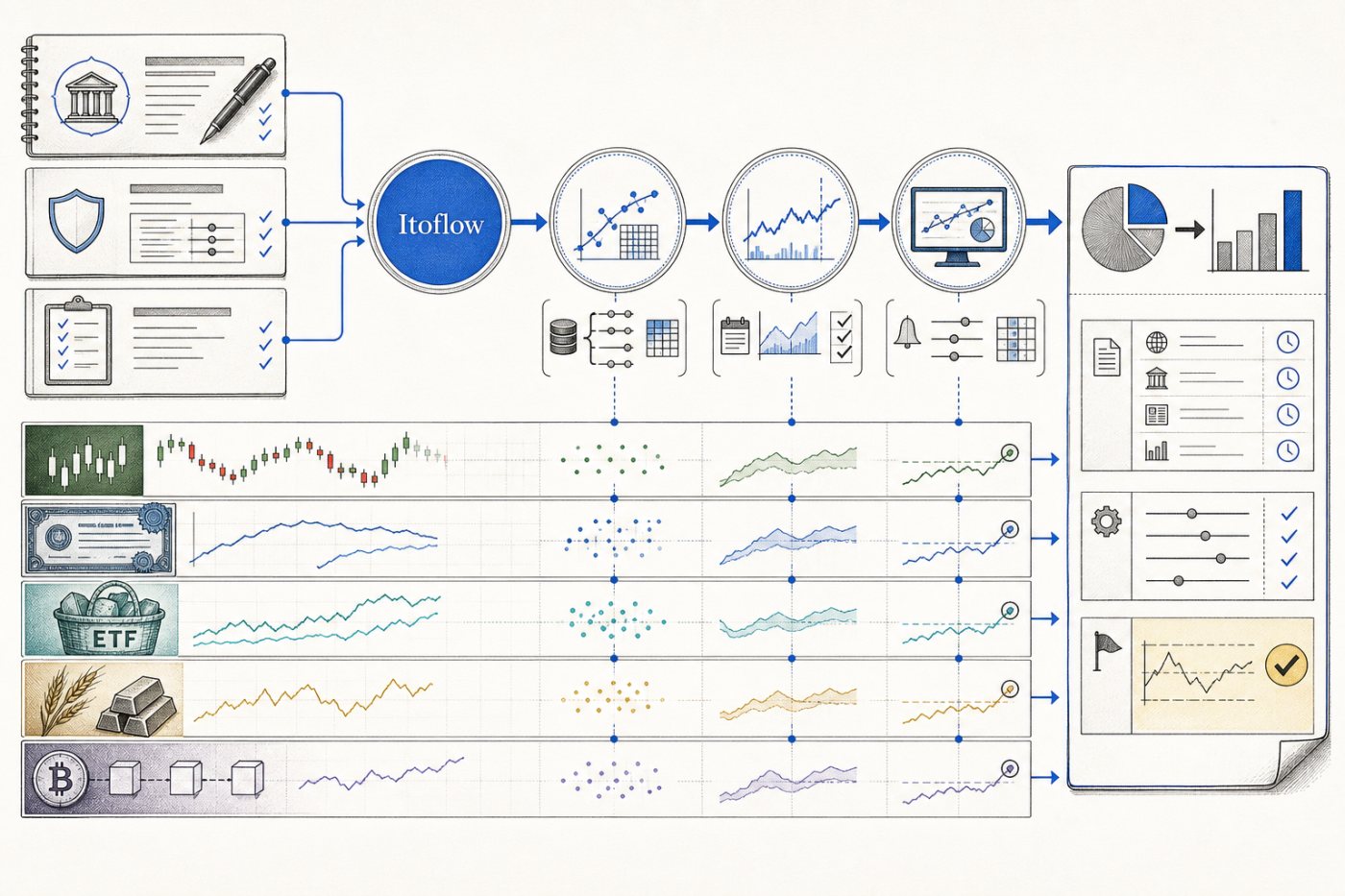 Le workflow d’Itoflow transforme une méthode d’investissement et ses contraintes en recherche, backtest et surveillance documentée.