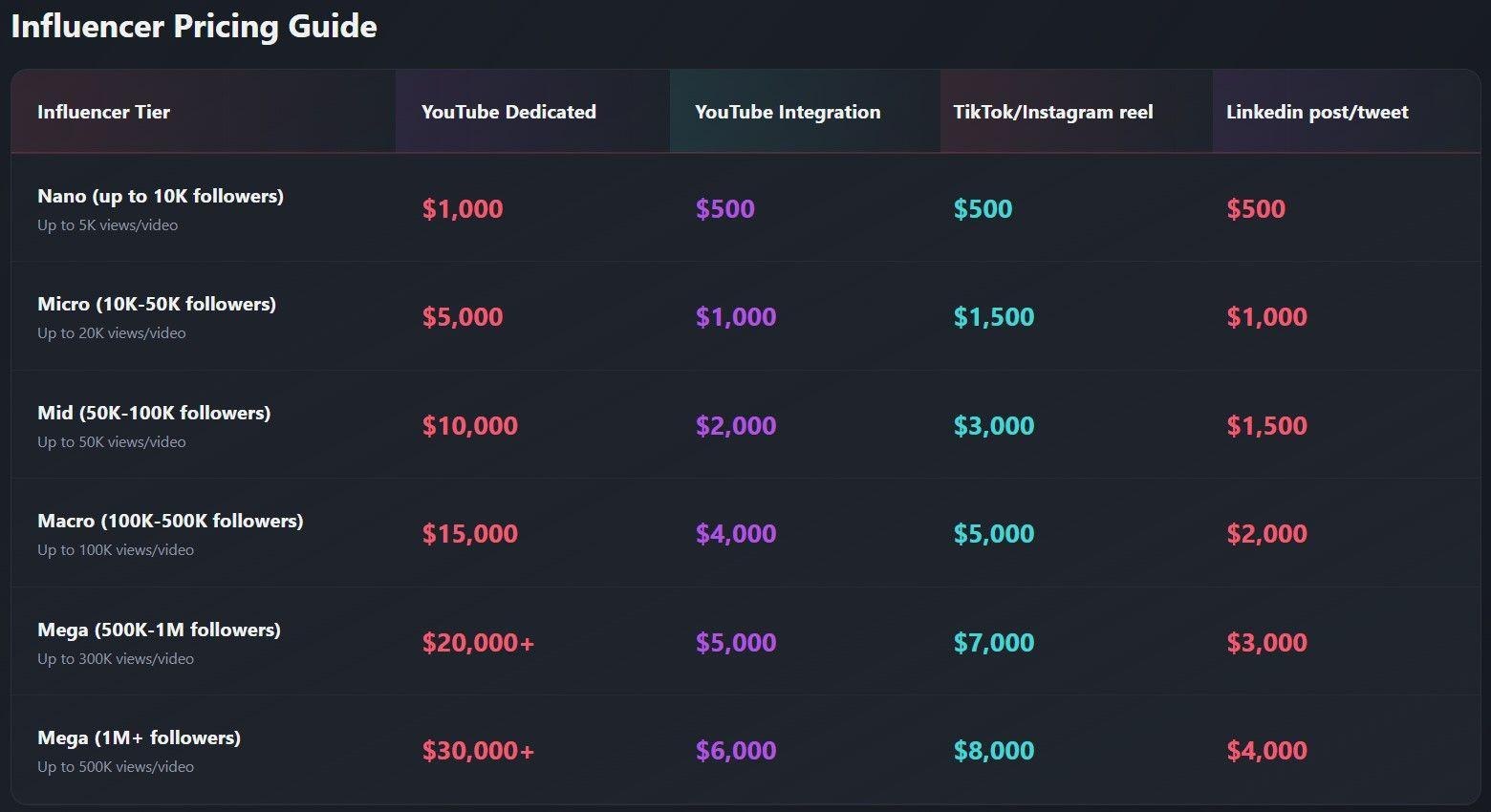 Influencer Marketing Benchmarks: A Pricing Guide from Wix