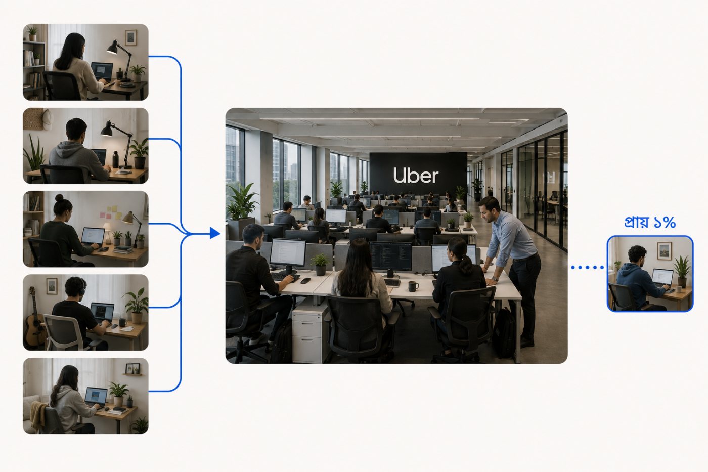 Uber-এর অধিকাংশ remote কর্মীর office hub-এ স্থানান্তর ও সম্পূর্ণ remote পদের সংকোচন