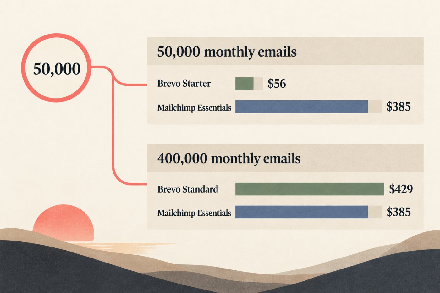 50,000 संपर्कों को महीने में चार या आठ बार लिखने पर Brevo और Mailchimp की सालाना लागत का क्रम बदलता है।