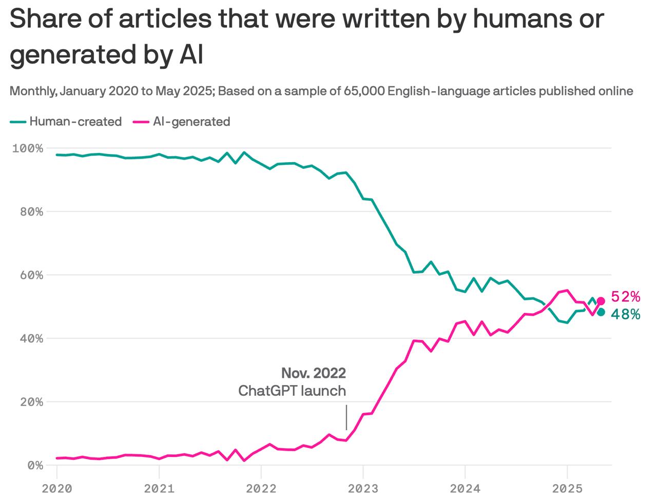The Masses Cheer the Graph, Declaring the "Dead Internet" Defeated - But Is It Too Soon?