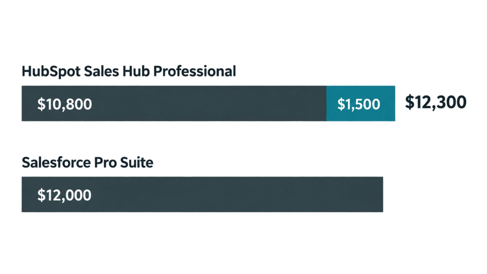 HubSpot თუ Salesforce: თანაბარ ფასს დანერგვის ხარჯი არღვევს