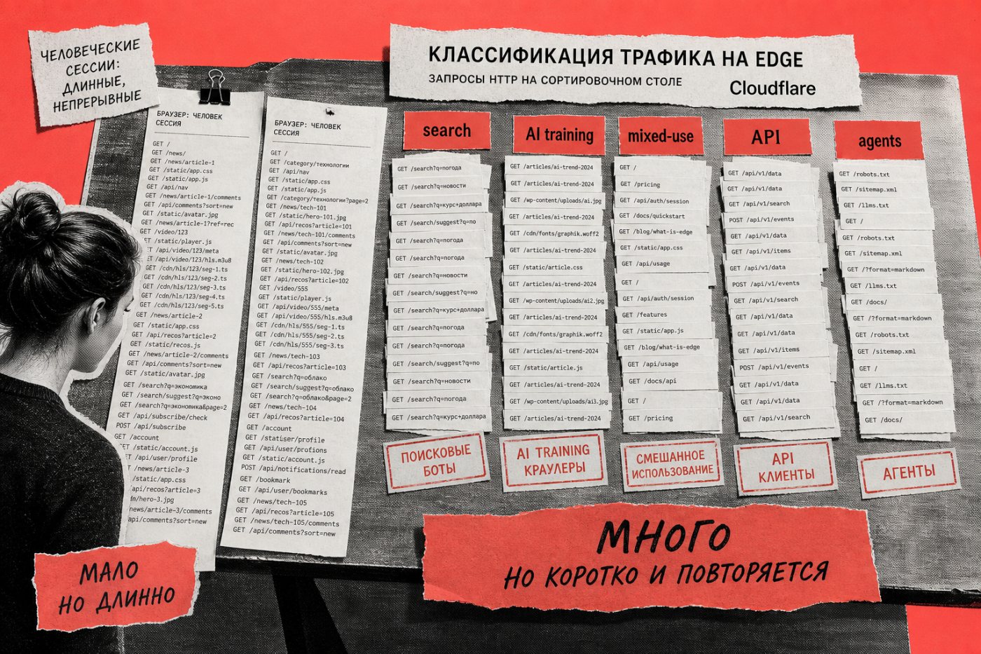 Классификация запросов отделяет человеческие сессии от поисковых, обучающих, смешанных и агентных роботов, на которые приходится большая часть обращений.