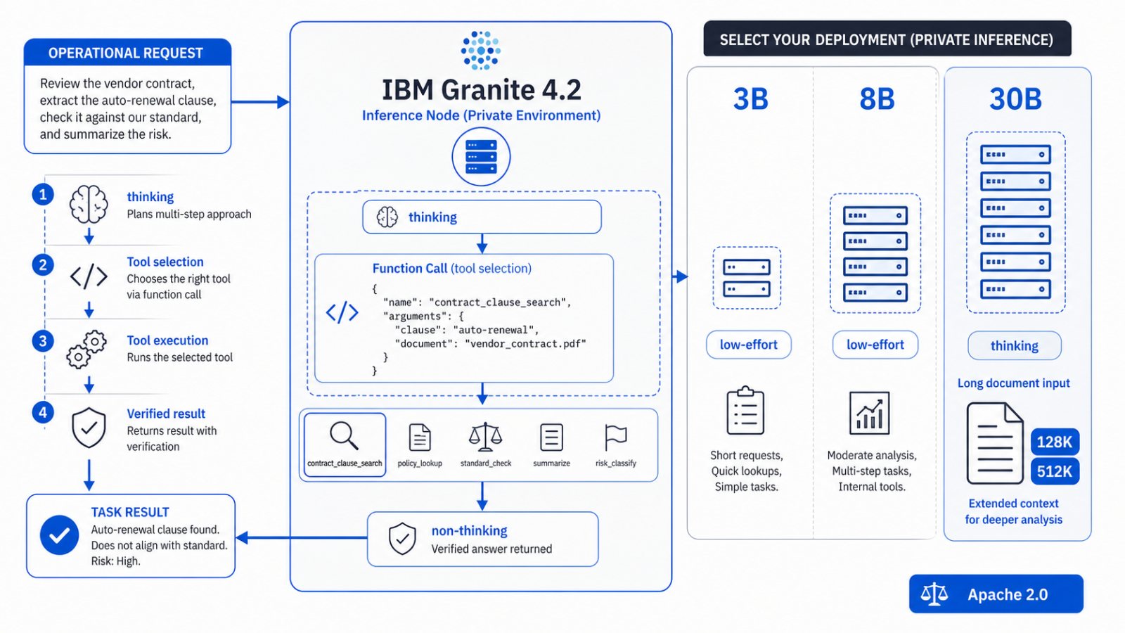 IBM Granite 4.2 میں native reasoning، تین سائز اور Apache 2.0 لائسنس