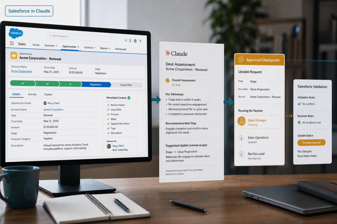 Alur Salesforce in Claude membaca konteks CRM yang diizinkan, menilai transaksi, lalu mengirim pembaruan melalui aturan Salesforce.