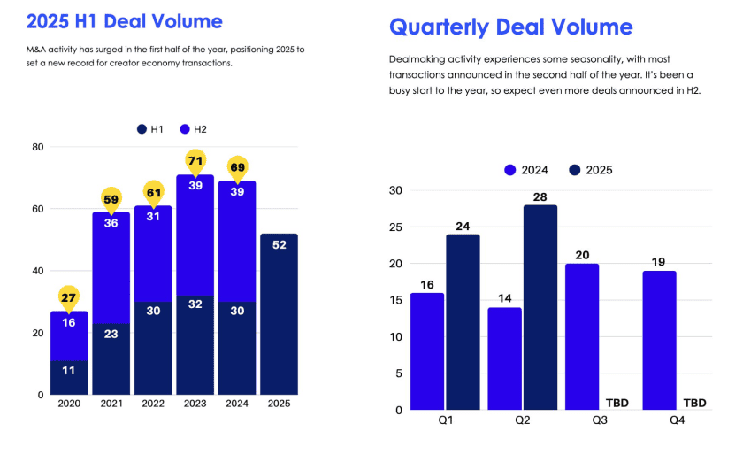 Creator Economy M&A Surges in 2025: Quartermast Report Highlights 73% Growth