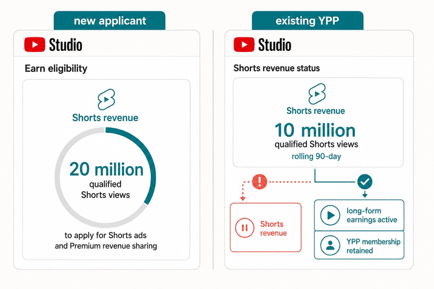 نئے YPP applicant کے 20 ملین اور موجودہ creator کی Shorts کمائی کے 10 ملین views کا فرق