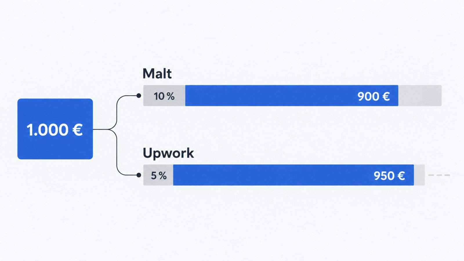 Malt o Upwork en España: una comisión variable puede borrar el ahorro