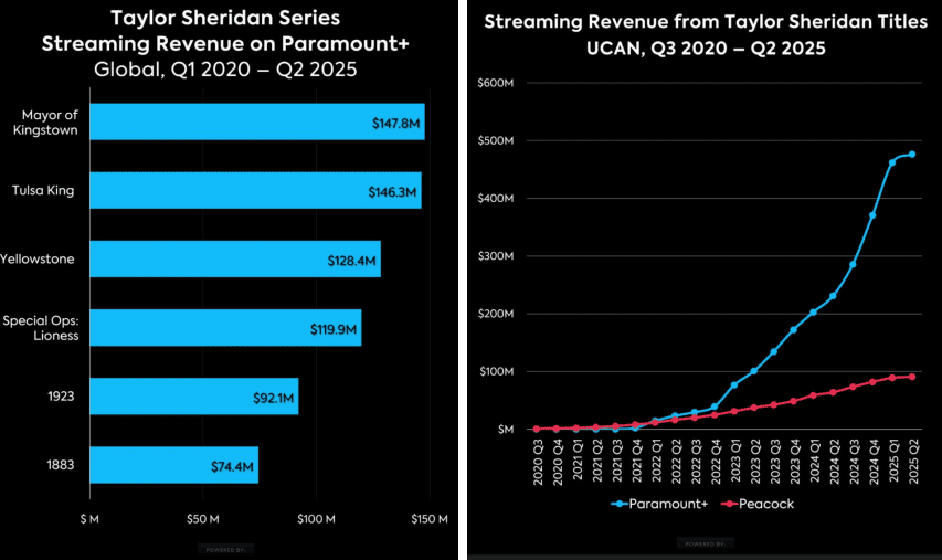 How Much Is Taylor Sheridan Worth? The Showrunner Who's Priced Deep America at a Premium