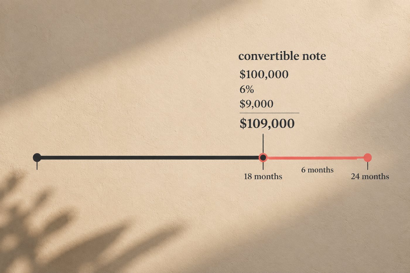 პირობით convertible note-ზე 18 თვეში დაგროვილი პროცენტი და 24-თვიან ვადამდე დარჩენილი დრო