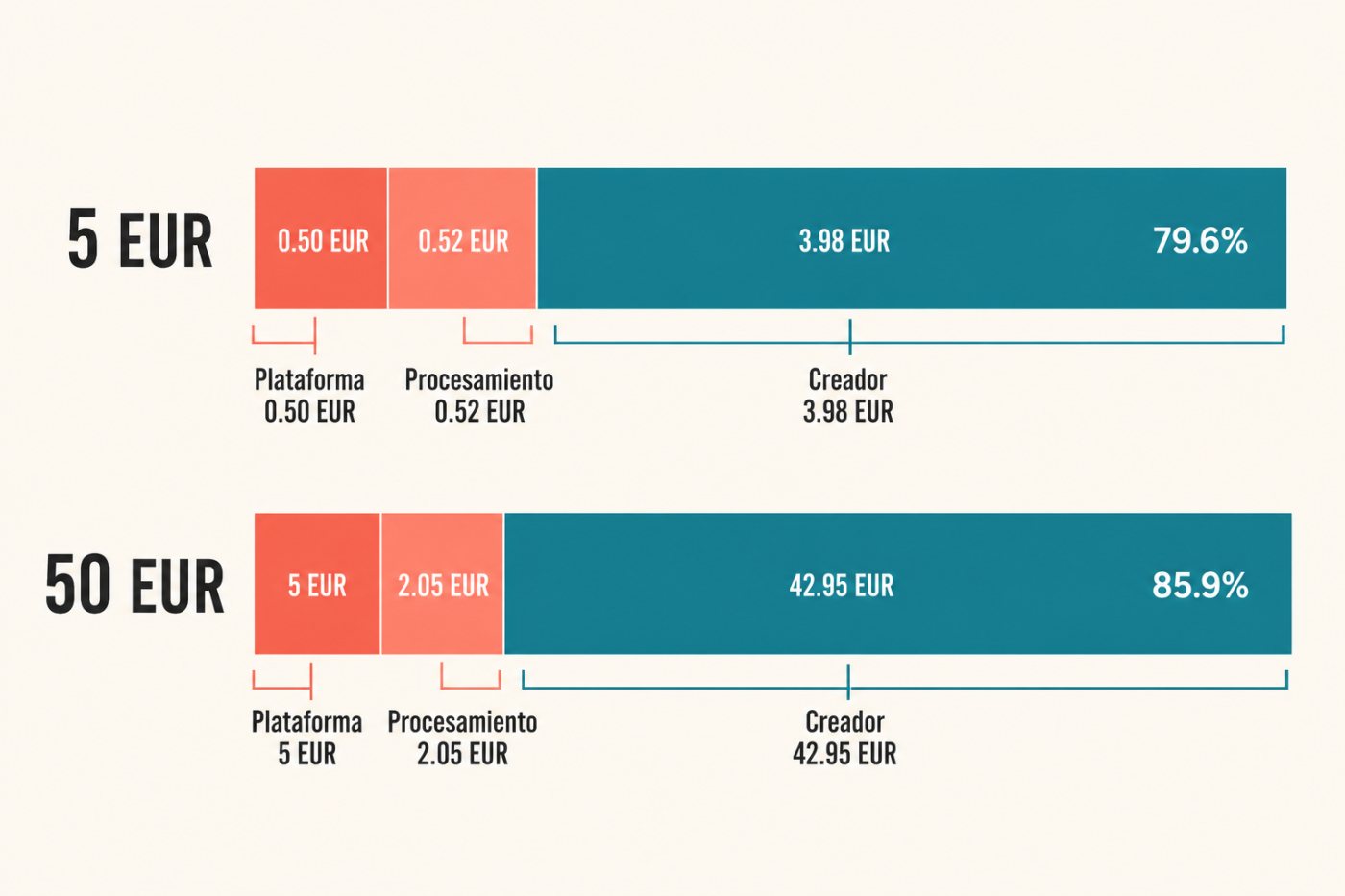 Comparación de aportaciones de 5 y 50 euros en Patreon, con una pérdida proporcional mayor en el pago pequeño.