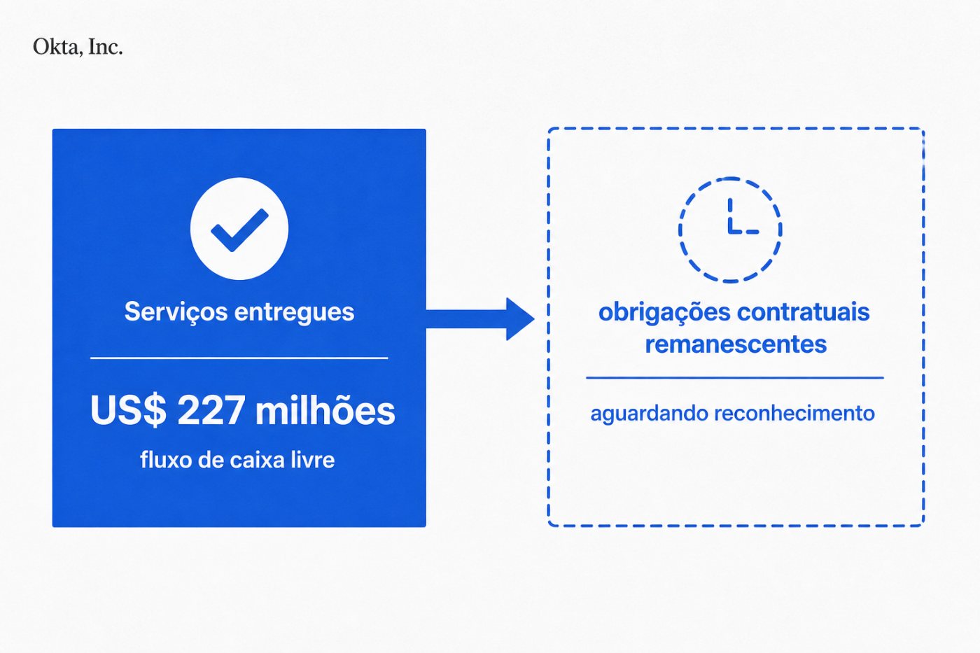 Operação trimestral da Okta combina serviços de assinatura entregues e US$ 227 milhões de fluxo de caixa livre.