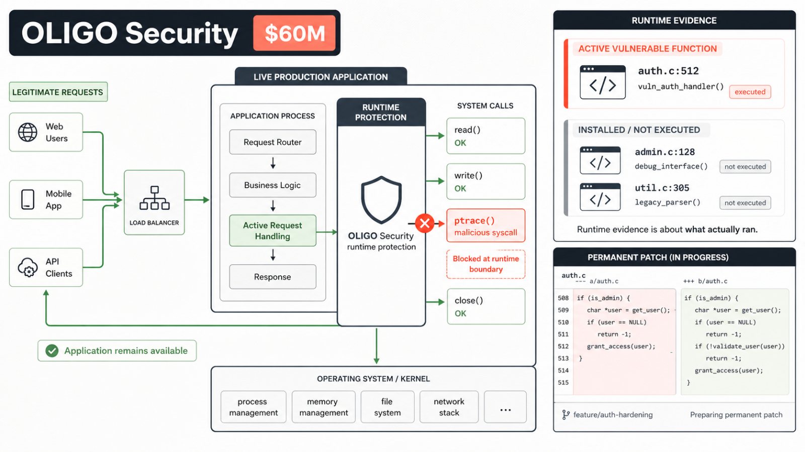 Oligo Raises $60M as AI Shrinks the Time Between Bug and Exploit