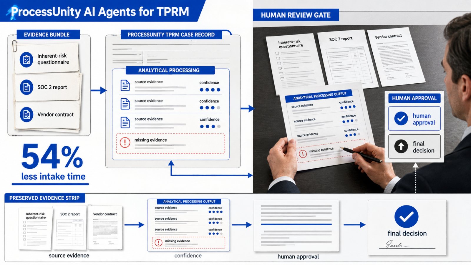 ProcessUnity giảm 54% thời gian tiếp nhận, nhưng quyền phán quyết vẫn ở người