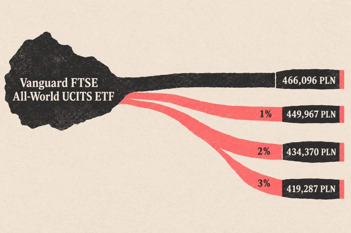 W modelu klas Vanguard FTSE All-World UCITS ETF wyższa założona stopa dywidendy zwiększa różnicę między wynikiem Acc i Dist.