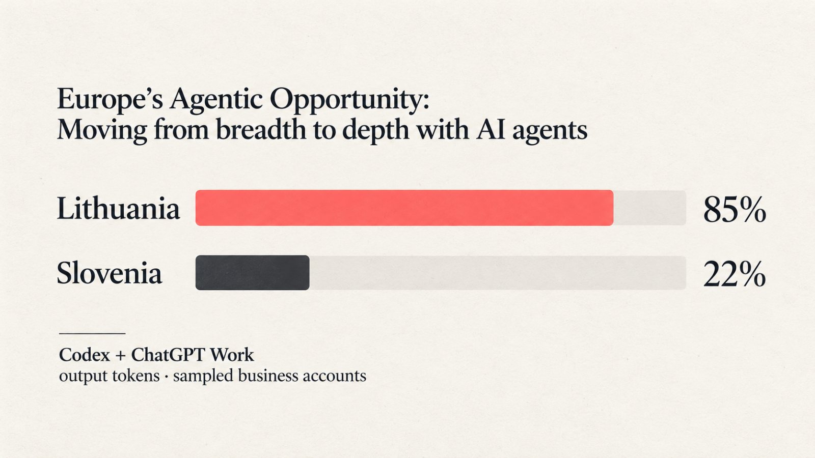 85 % Lietuvos „OpenAI“ išvesties tenka agentams, bet imtis siaura