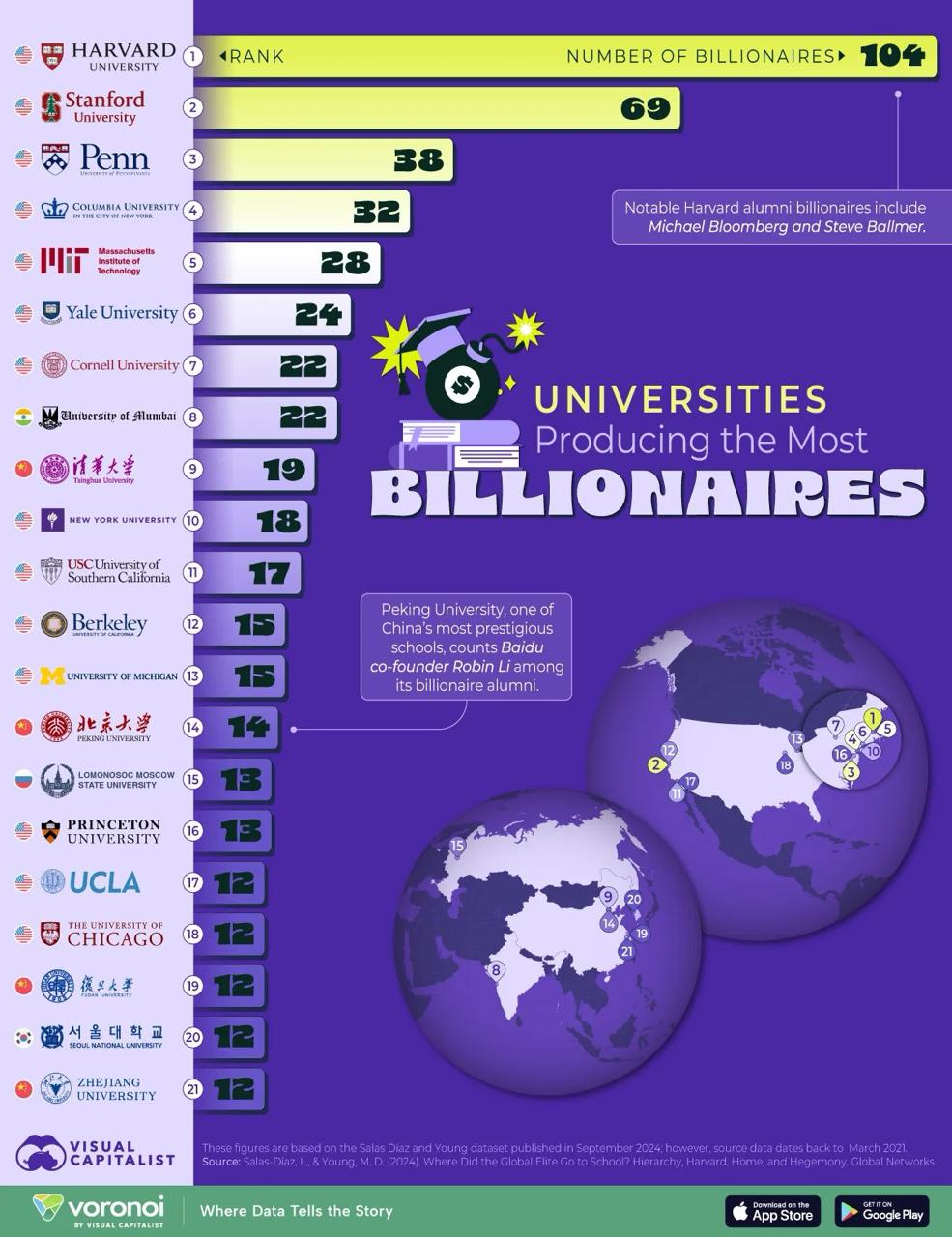 American Universities Lead the Charge in Producing Billionaire Alumni, but Asia Is Rising Fast