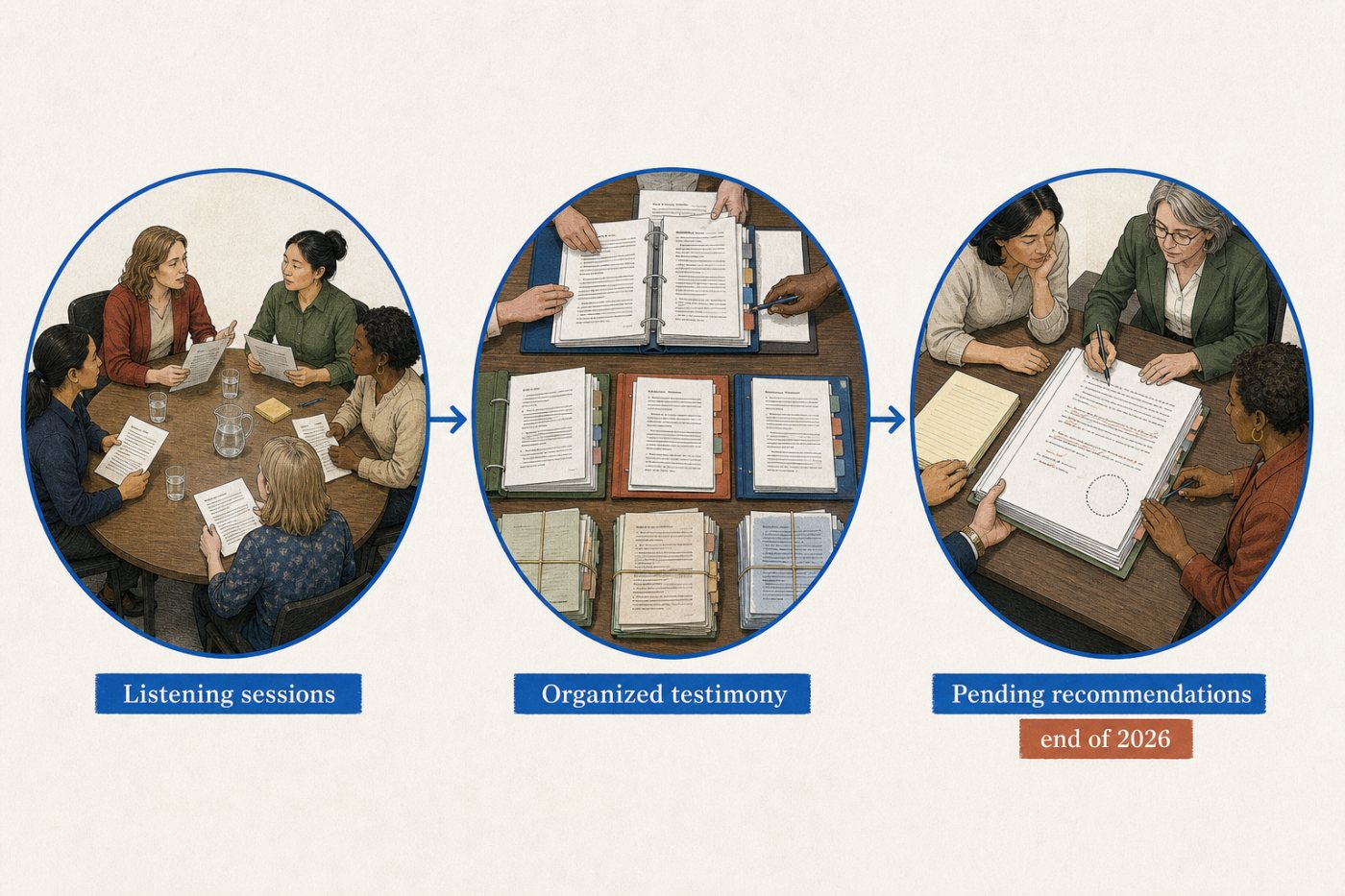 FutureWorks participants turn worker testimony into recommendations expected by the end of 2026.