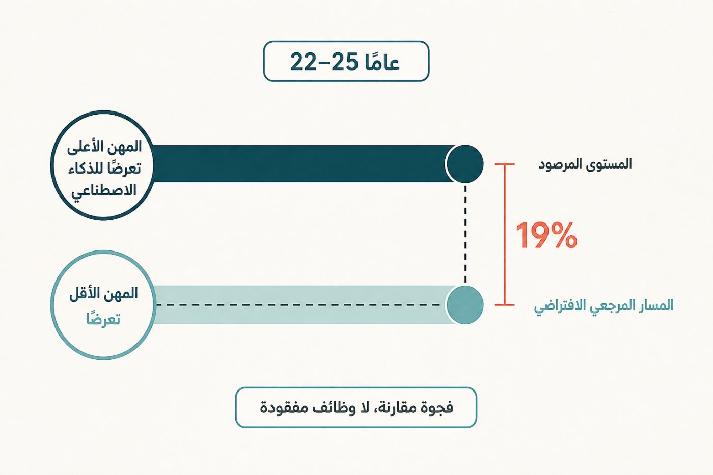 مقارنة توظيف العاملين بين 22 و25 عامًا: انخفاض في المهن الأعلى تعرضًا مقابل نمو في المهن الأقل تعرضًا، بما يفسر فجوة 19%.