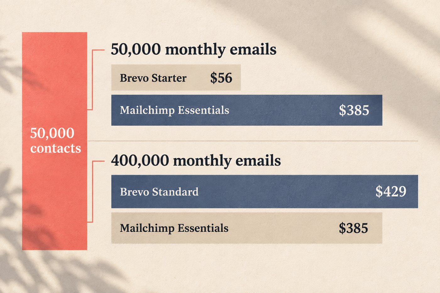 500 संपर्कों पर भेजने की मात्रा बढ़ने से Brevo और Mailchimp के आवश्यक मूल्य स्तर बदलते हैं।
