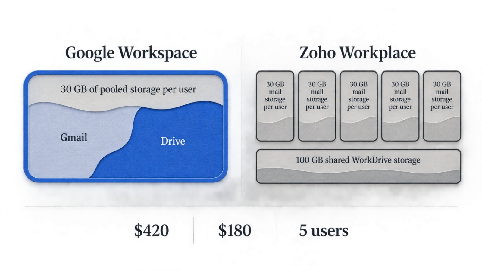 Google Workspace თუ Zoho Workplace: იაფი ფოსტა საცავის ფასად არ აგერიოთ