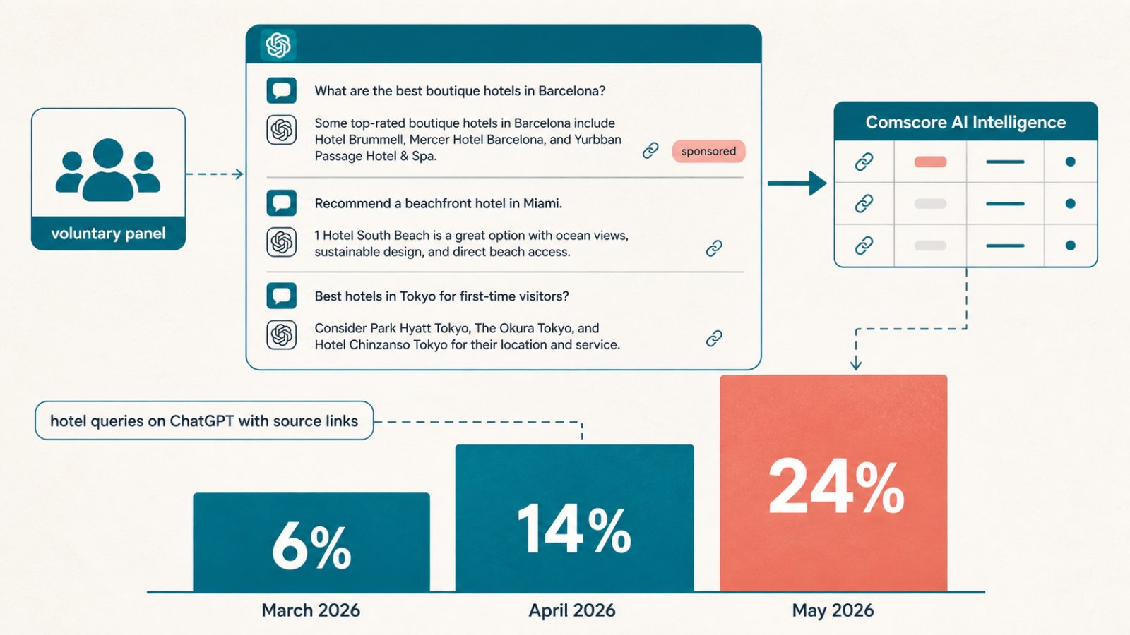 Comscore đo quảng cáo trong chatbot: tỷ lệ tài trợ tăng từ 6% lên 24%