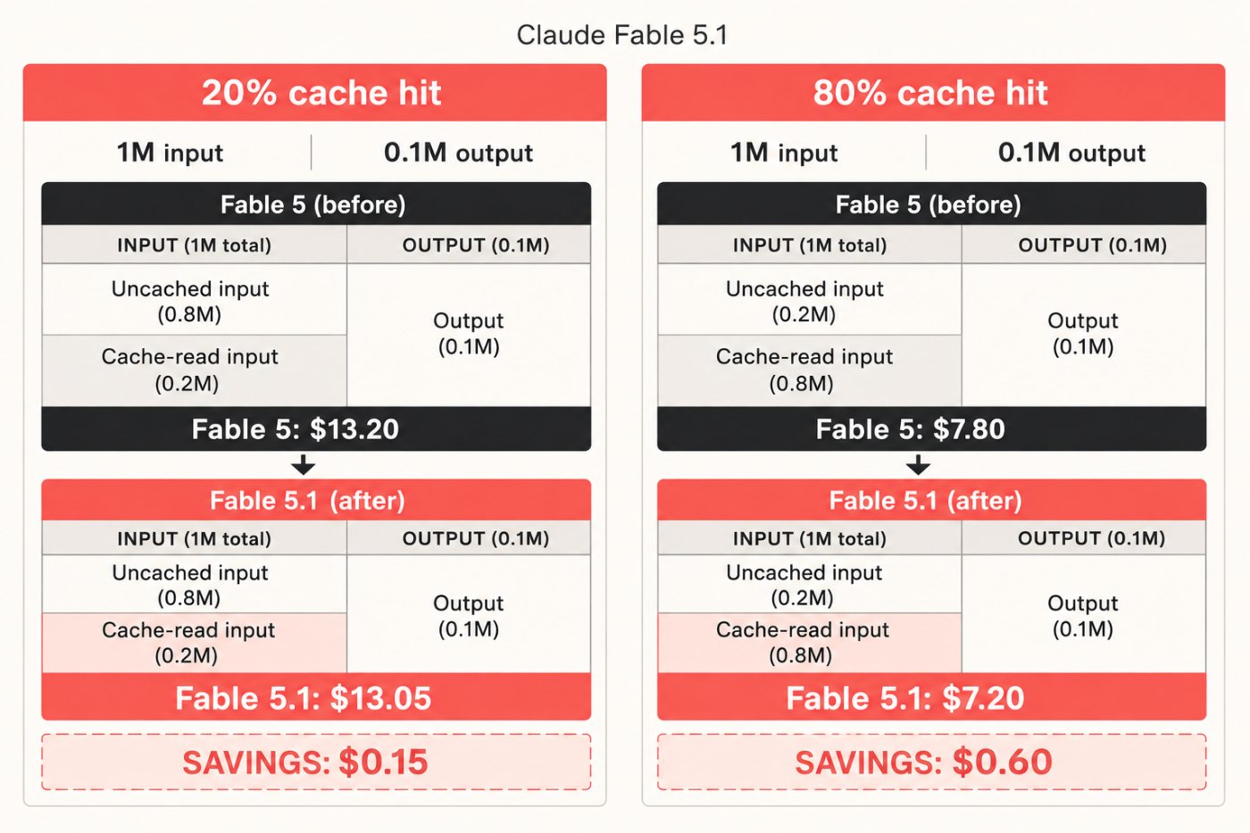 সমান token volume-এ ২০% ও ৮০% cache hit-এর Claude Fable 5.1 bill তুলনা এবং ভিন্ন মোট সাশ্রয়