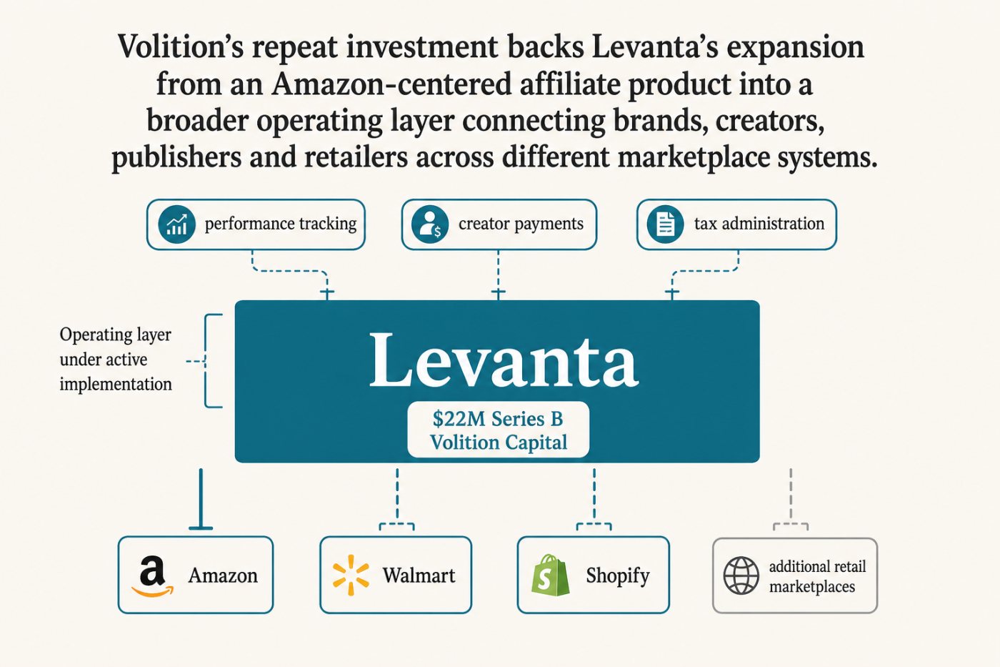 Levanta’s new financing supports creator-commerce technology and additional retail marketplace integrations.