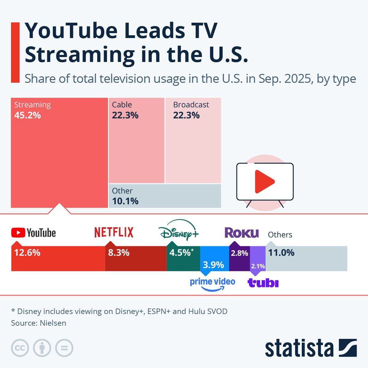 YouTube: Still the King of the Living Room – Netflix Will Have to Fight Hard to Topple Its Closest Rival