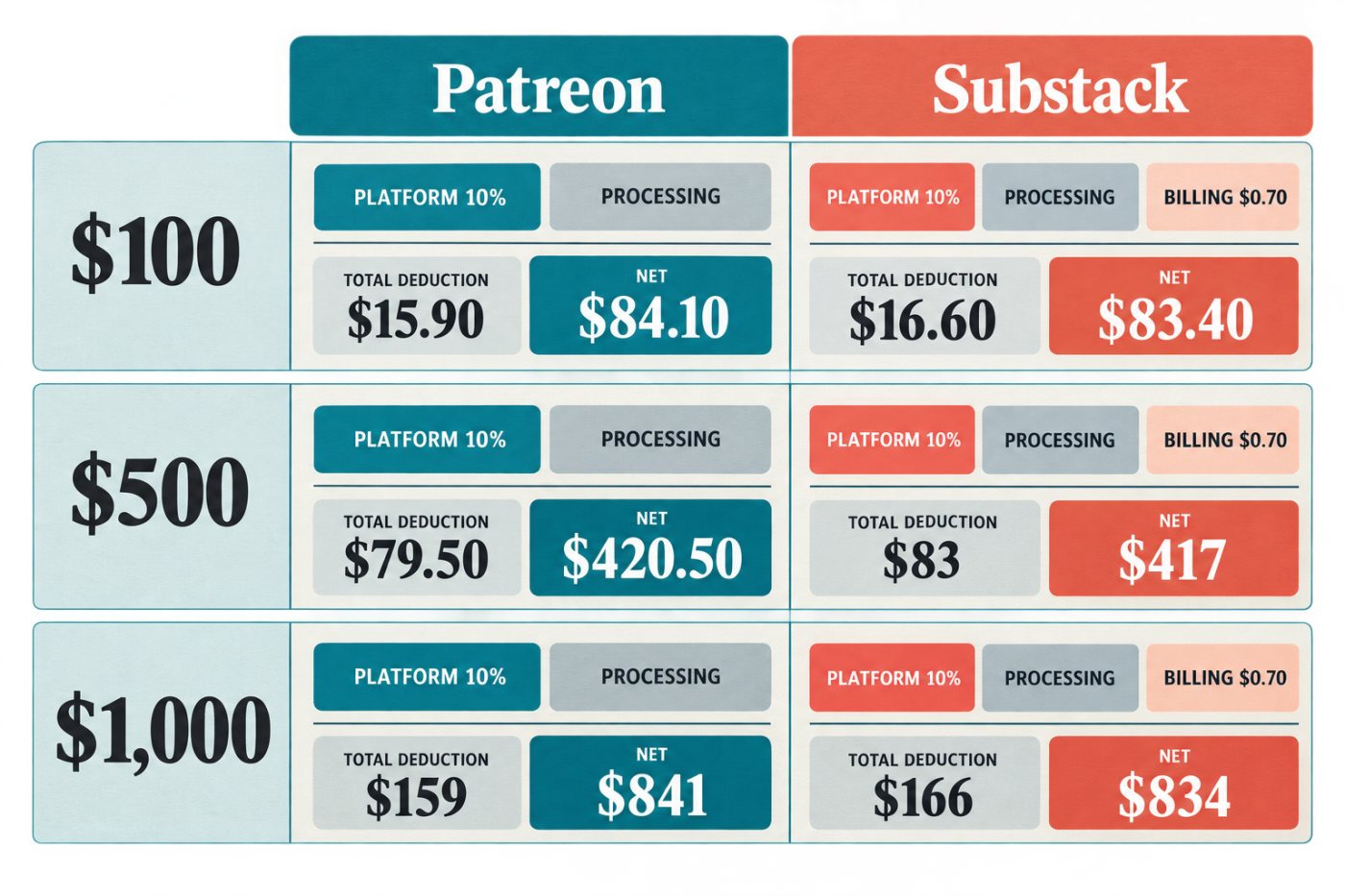 ১০ ডলারের subscription ধরে ১০০, ৫০০ ও ১,০০০ ডলার আয়ে Patreon ও Substack-এর deduction এবং net receipt তুলনা