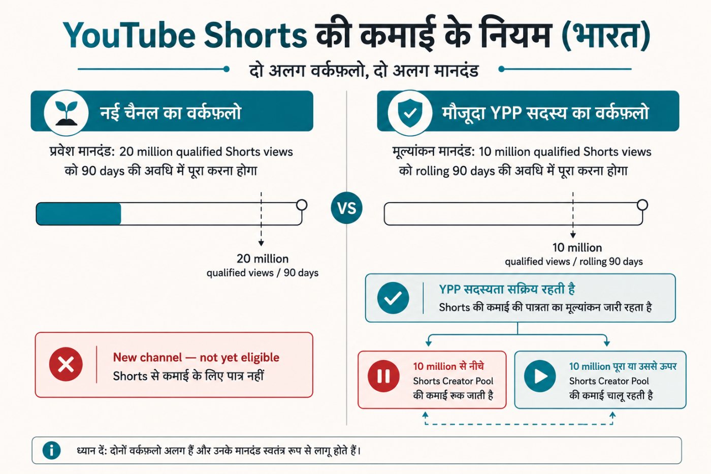 Shorts के लिए 2 करोड़ प्रवेश सीमा और 1 करोड़ आय सीमा का अलग मूल्यांकन