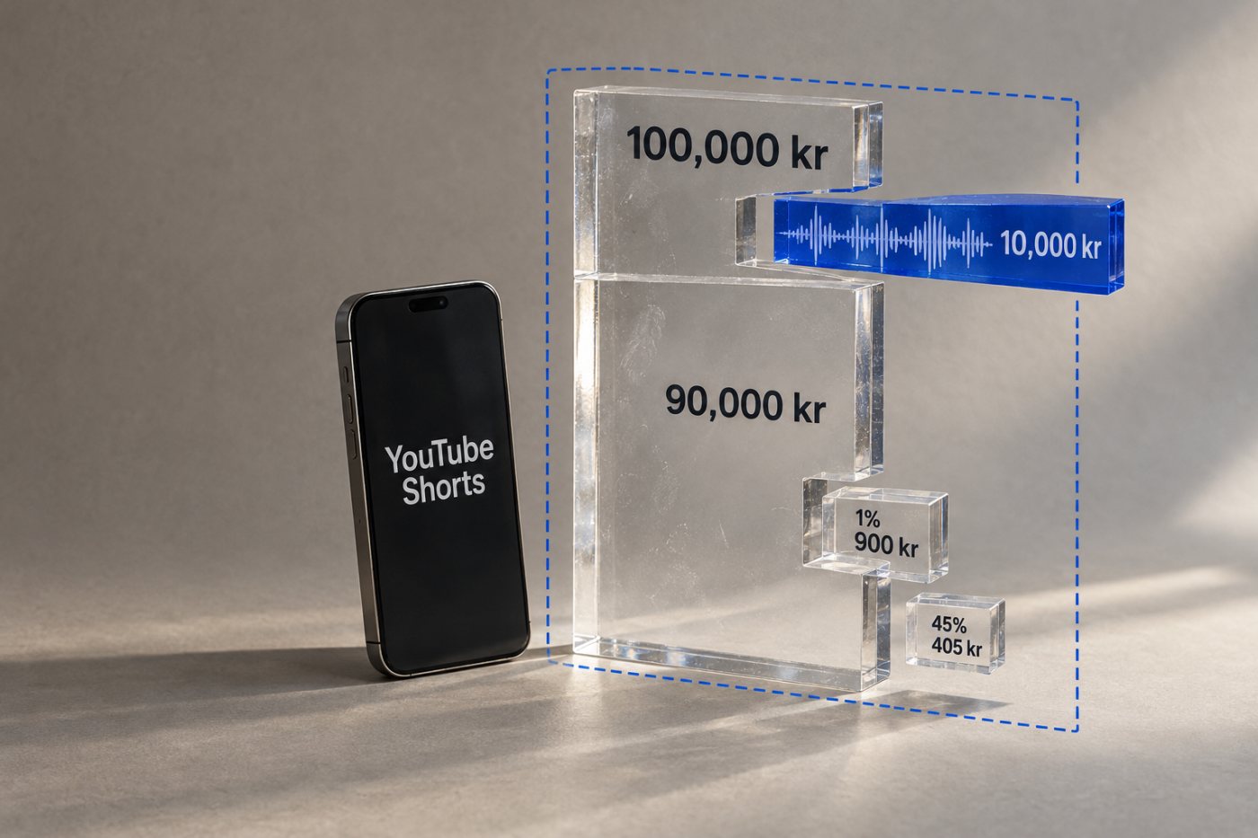 Et tænkt YouTube Shorts-regnestykke viser 100.000 kr. i annonceindtægt, 90.000 kr. i Creator Pool og 405 kr. til skaberen.