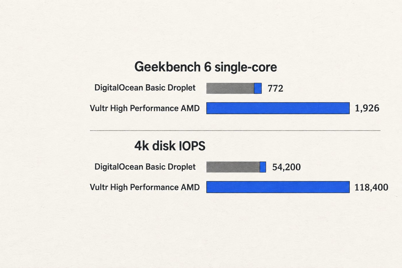 The tested Vultr VM leads the matched DigitalOcean Droplet in single-core CPU score and small-block disk IOPS.